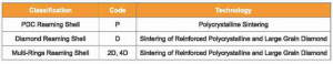 Classification reaming shells