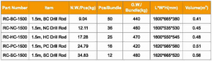 C series wireline drill rod 1.5 m part number & packing information (1.5 m/pc)