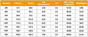 W, WT series casing technical specification