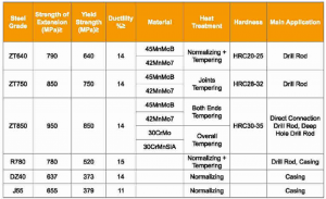 Mechanical capacity of drill rods and casings
